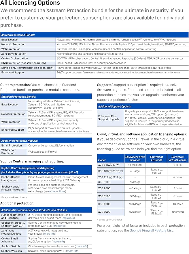 Sophos XGS 88 (Gen2) Network Security Appliance (XG88ZZ00ZZPCUS) | 4 x 2.5 GE Ports | Advanced Threat Protection, SD-WAN, Secure VPN, Centralized Management (Hardware Only)