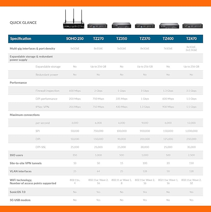 Sonicwall TZ570 Network Security Appliance (02-SSC-2833) | Next-Generation Firewall | Zero-Touch Deployment | 8X 1GbE Ports, 2X 5GbE Ports