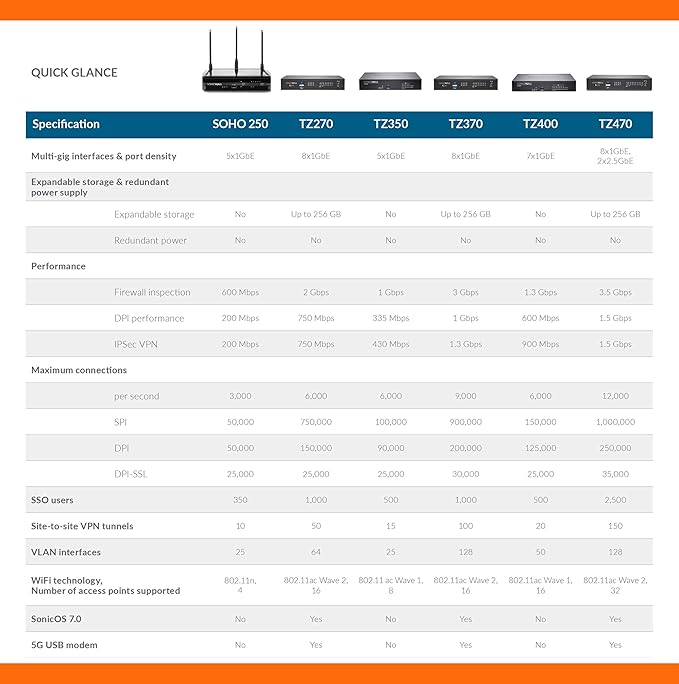 SonicWall TZ570-W Network Security Appliance (02-SSC-2835) Bundled with a SonicWall TZ570W 3YR 24x7 Support License (02-SSC-5079)