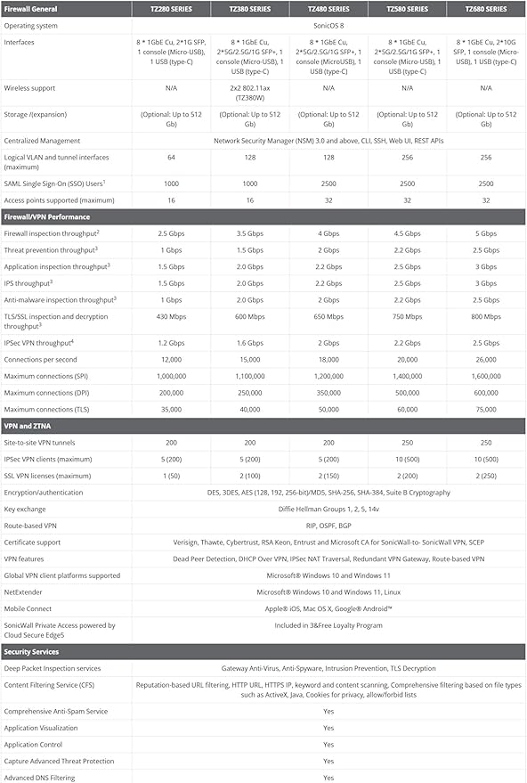 SonicWall TZ480 Next-Generation Firewall (03-SSC-1835) - 2 Gbps Throughput, 1.5 Gbps Threat Prevention, Secure SD-WAN | Zero-Touch Deployment