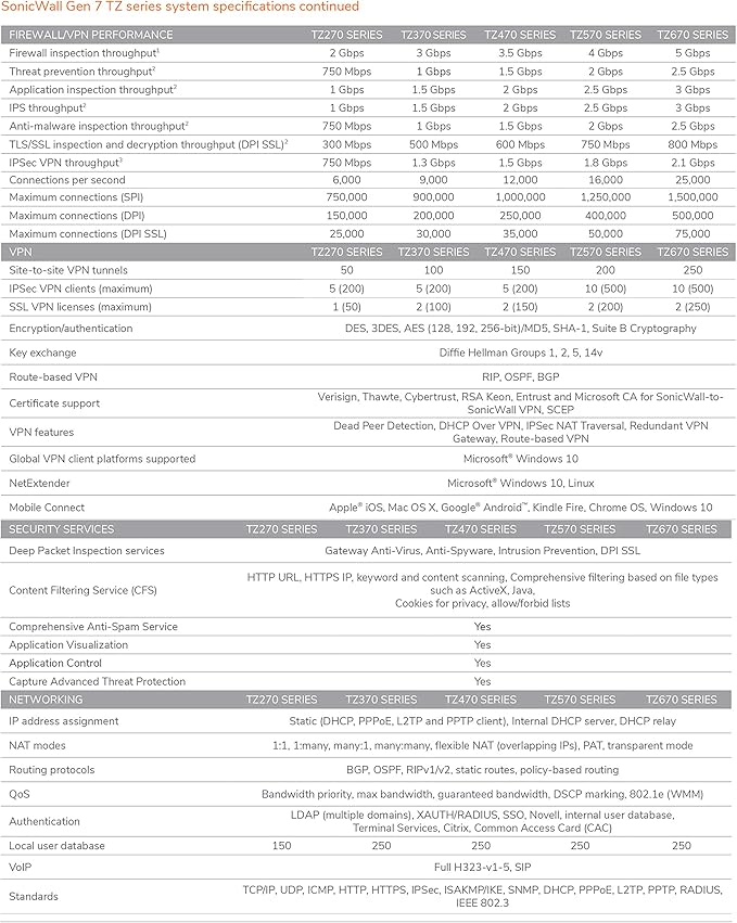 Sonicwall TZ570 with 8x5 Support (02-SSC-5859) | TZ570 Network Security Appliance with 1 Year 8x5 Support License | Next-Generation Firewall | 8X 1GbE Ports, 2X 5GbE Ports